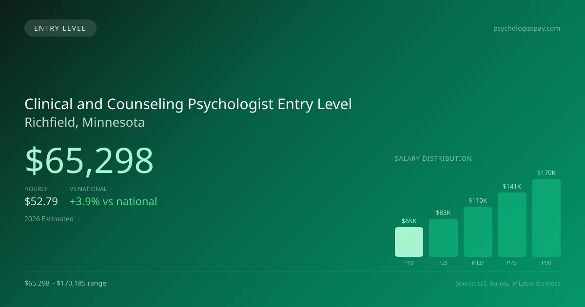Clinical and Counseling Psychologist Entry Level Salary in Richfield, MN — 2026 est., based on 2025 BLS