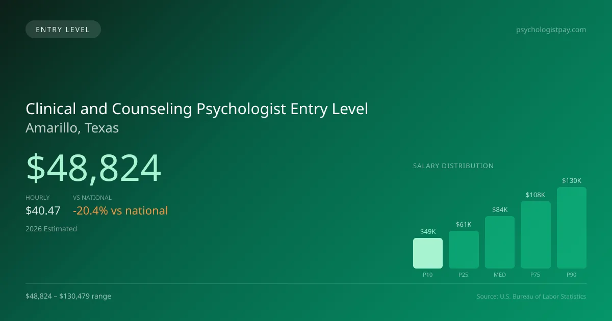 Clinical and Counseling Psychologist Entry Level Salary in Amarillo, TX — 2026 est., based on 2025 BLS