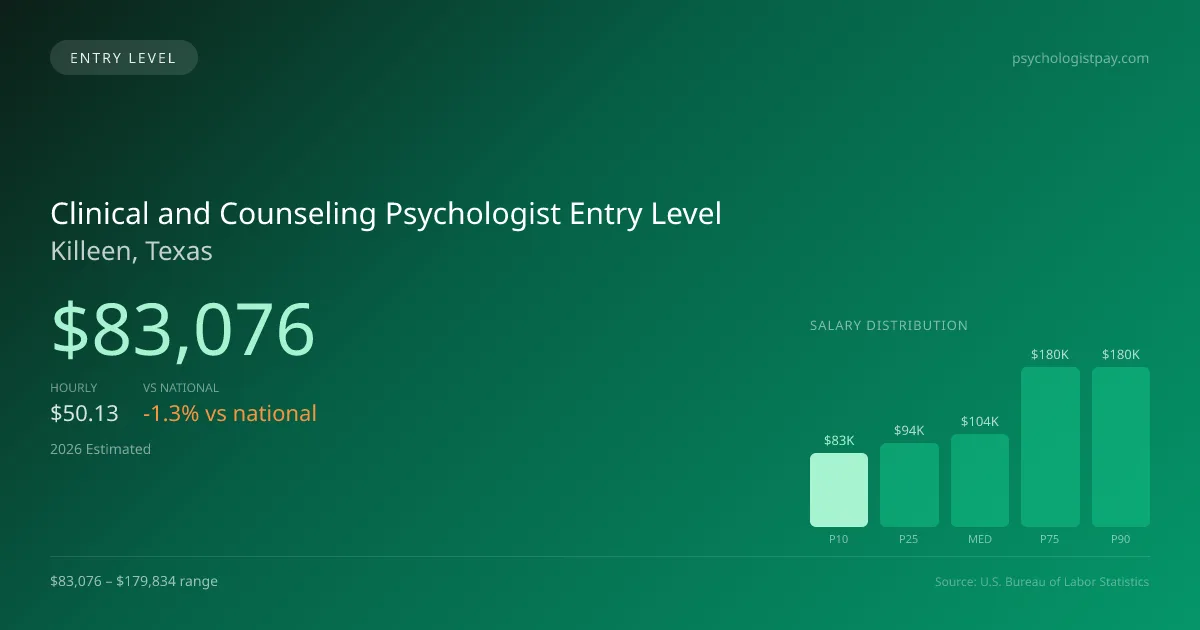 Clinical and Counseling Psychologist Entry Level Salary in Killeen, TX — 2026 est., based on 2025 BLS