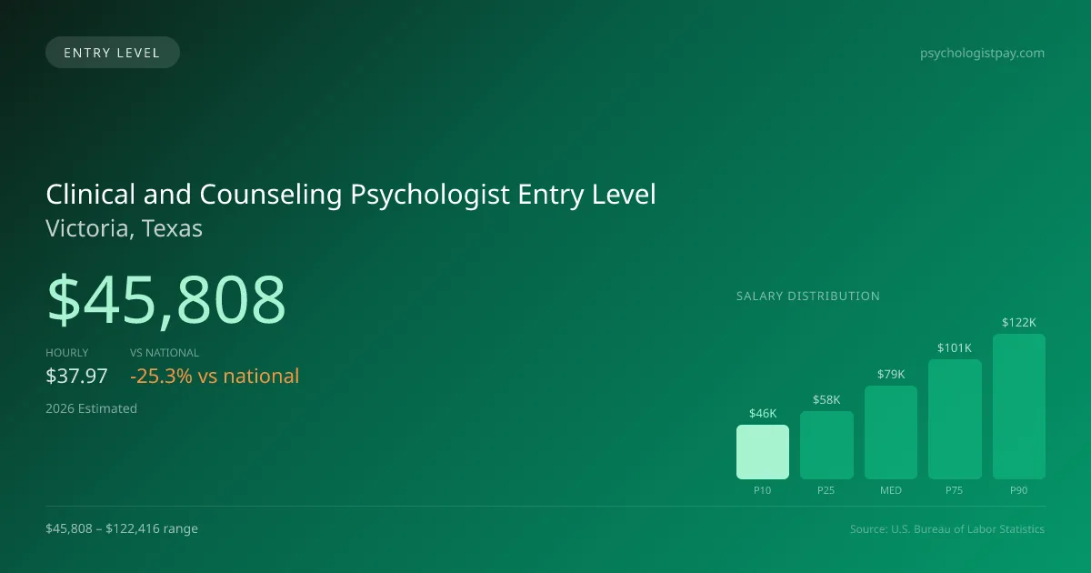 Clinical and Counseling Psychologist Entry Level Salary in Victoria, TX — 2026 est., based on 2025 BLS