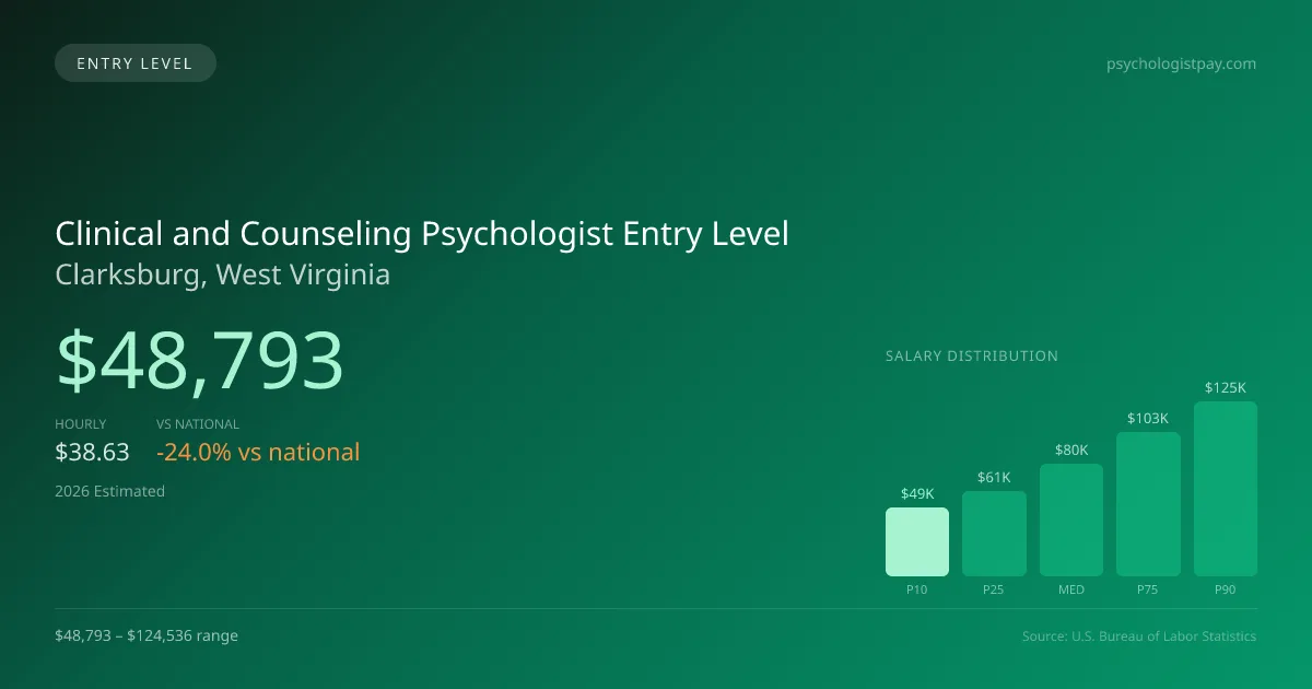 Clinical and Counseling Psychologist Entry Level Salary in Clarksburg, WV — 2026 est., based on 2025 BLS