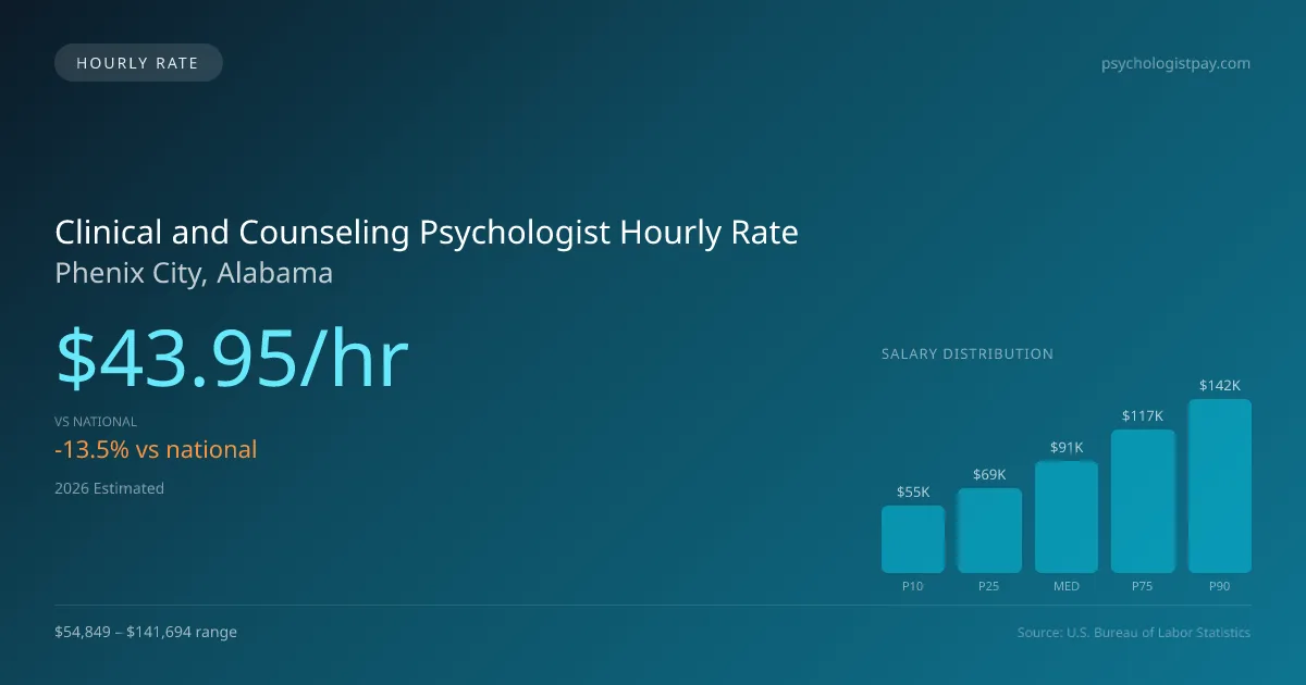 Clinical and Counseling Psychologist Hourly Rate in Phenix City, AL — 2026 est., based on 2025 BLS
