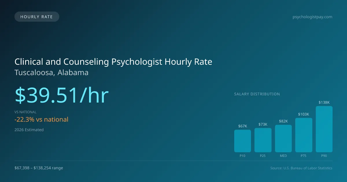 Clinical and Counseling Psychologist Hourly Rate in Tuscaloosa, AL — 2026 est., based on 2025 BLS