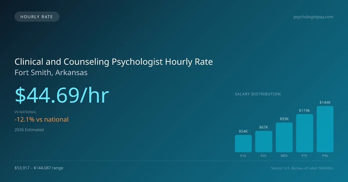 Clinical and Counseling Psychologist Hourly Rate in Fort Smith, AR — 2026 est., based on 2025 BLS