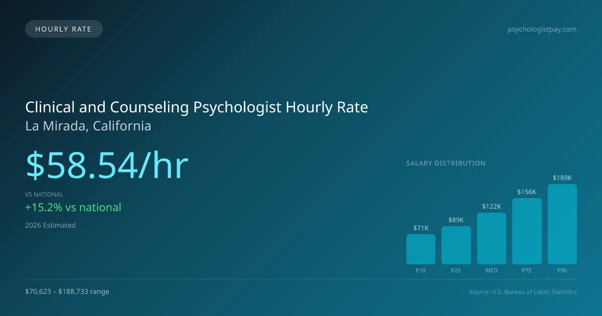 Clinical and Counseling Psychologist Hourly Rate in La Mirada, CA — 2026 est., based on 2025 BLS