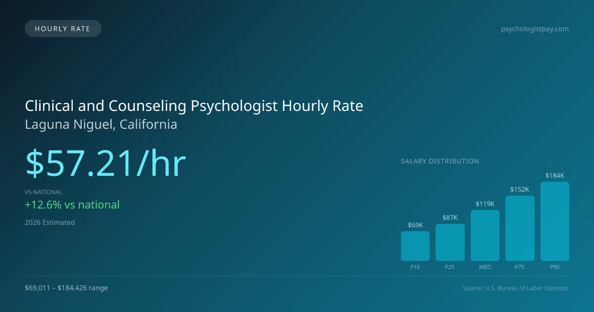 Clinical and Counseling Psychologist Hourly Rate in Laguna Niguel, CA — 2026 est., based on 2025 BLS