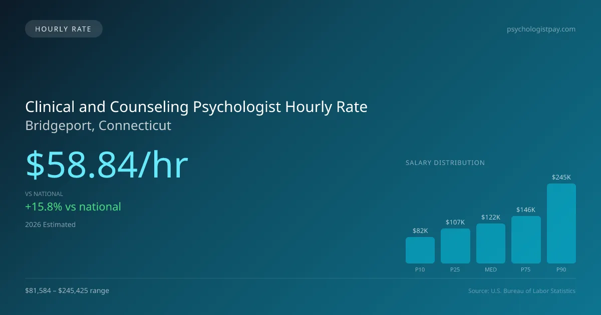Clinical and Counseling Psychologist Hourly Rate in Bridgeport, CT — 2026 est., based on 2025 BLS