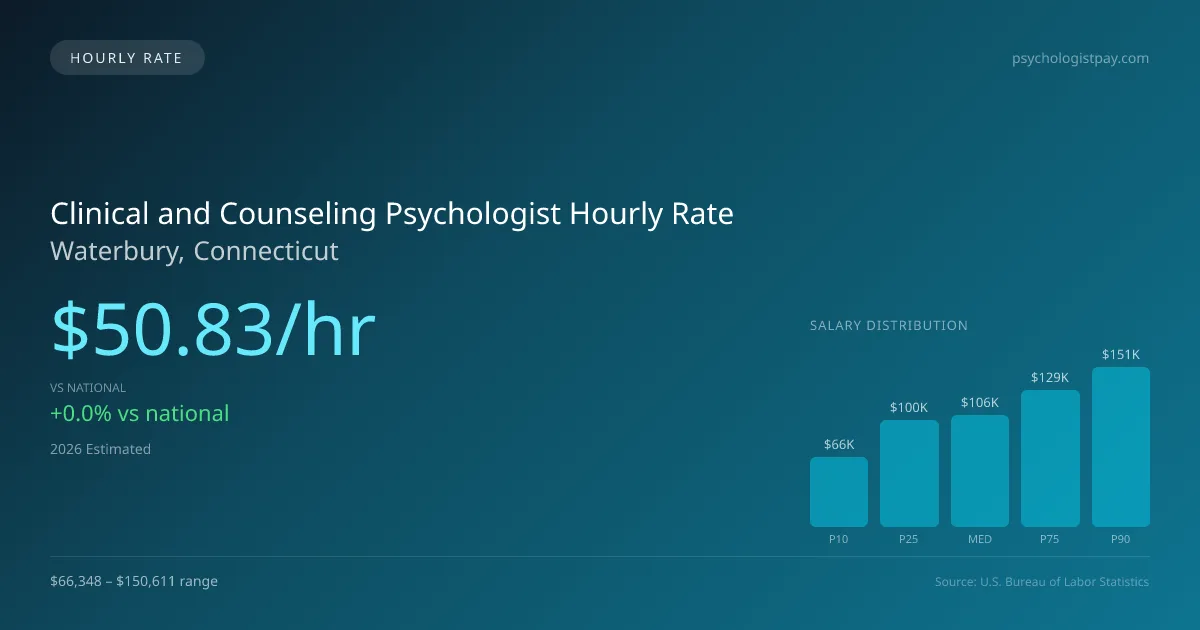 Clinical and Counseling Psychologist Hourly Rate in Waterbury, CT — 2026 est., based on 2025 BLS