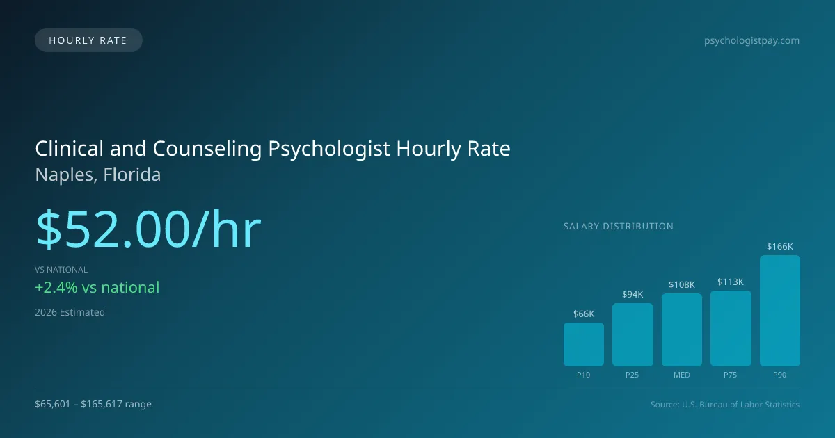 Clinical and Counseling Psychologist Hourly Rate in Naples, FL — 2026 est., based on 2025 BLS