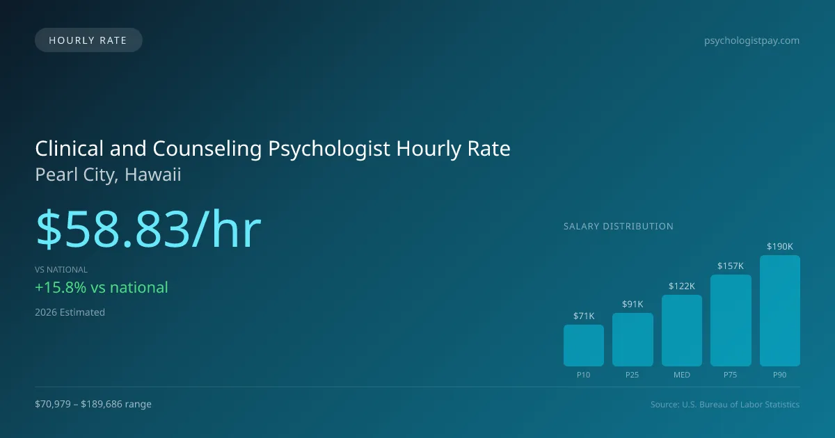 Clinical and Counseling Psychologist Hourly Rate in Pearl City, HI — 2026 est., based on 2025 BLS