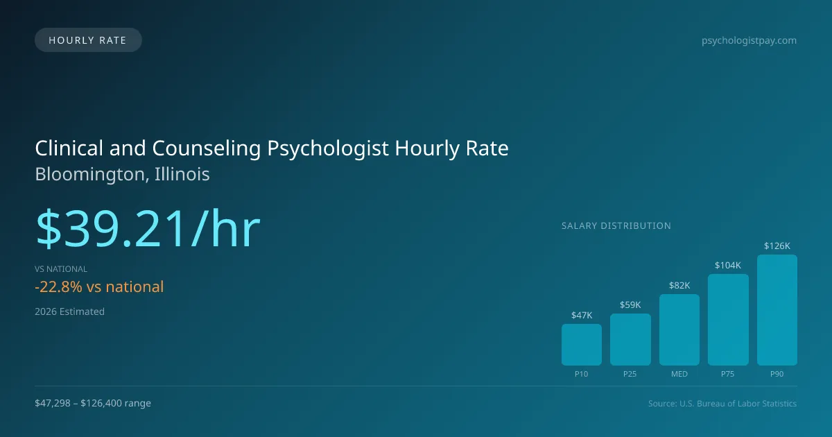 Clinical and Counseling Psychologist Hourly Rate in Bloomington, IL — 2026 est., based on 2025 BLS