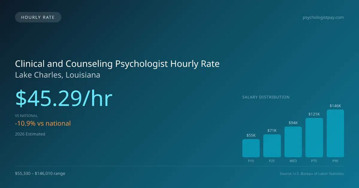 Clinical and Counseling Psychologist Hourly Rate in Lake Charles, LA — 2026 est., based on 2025 BLS