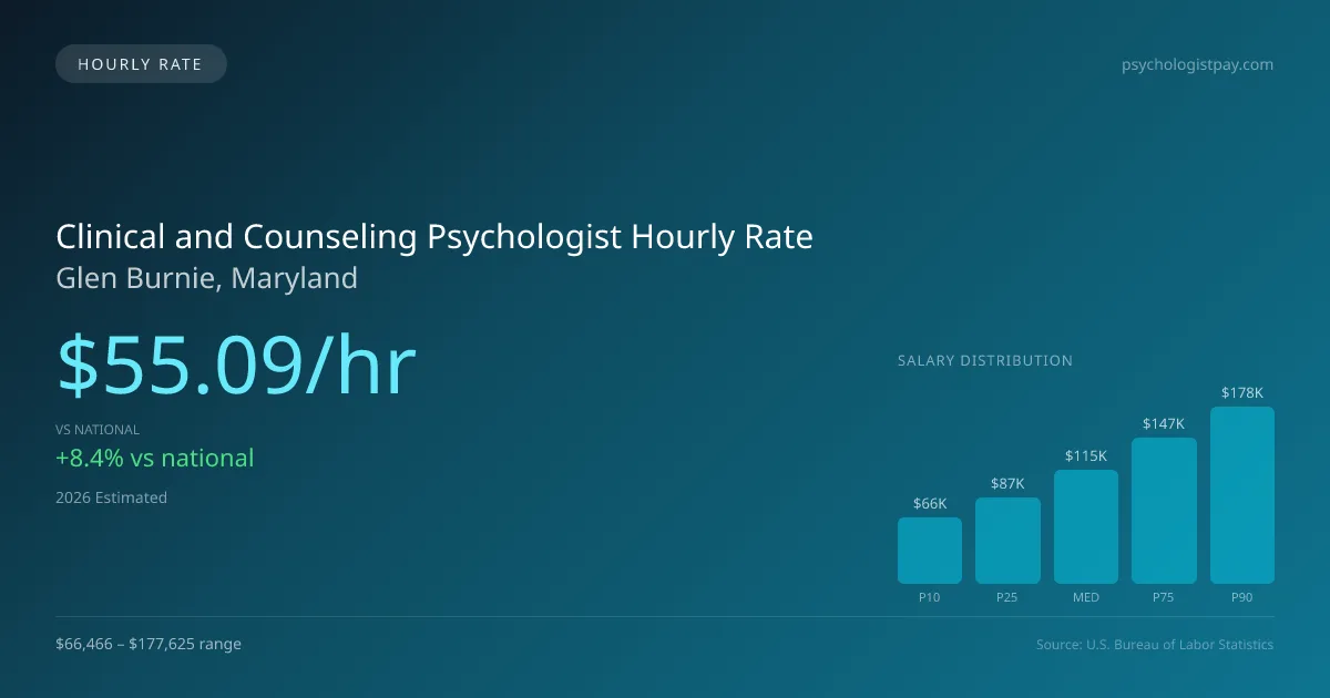 Clinical and Counseling Psychologist Hourly Rate in Glen Burnie, MD — 2026 est., based on 2025 BLS