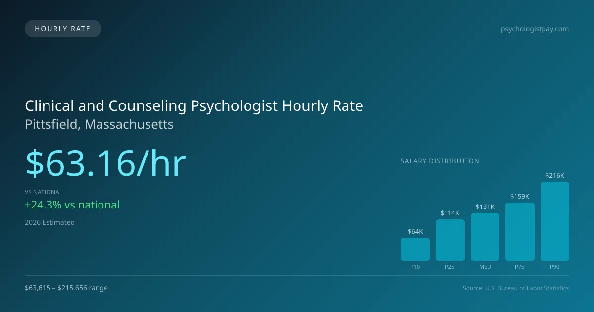 Clinical and Counseling Psychologist Hourly Rate in Pittsfield, MA — 2026 est., based on 2025 BLS