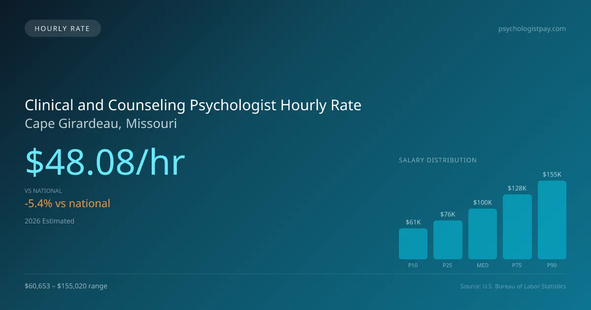 Clinical and Counseling Psychologist Hourly Rate in Cape Girardeau, MO — 2026 est., based on 2025 BLS
