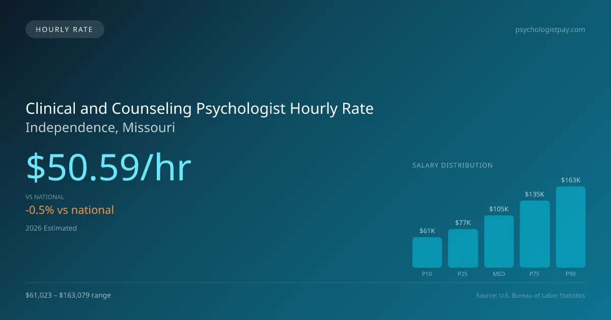 Clinical and Counseling Psychologist Hourly Rate in Independence, MO — 2026 est., based on 2025 BLS