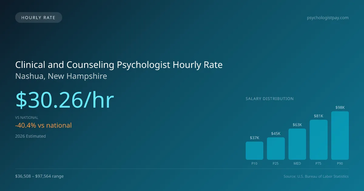 Clinical and Counseling Psychologist Hourly Rate in Nashua, NH — 2026 est., based on 2025 BLS