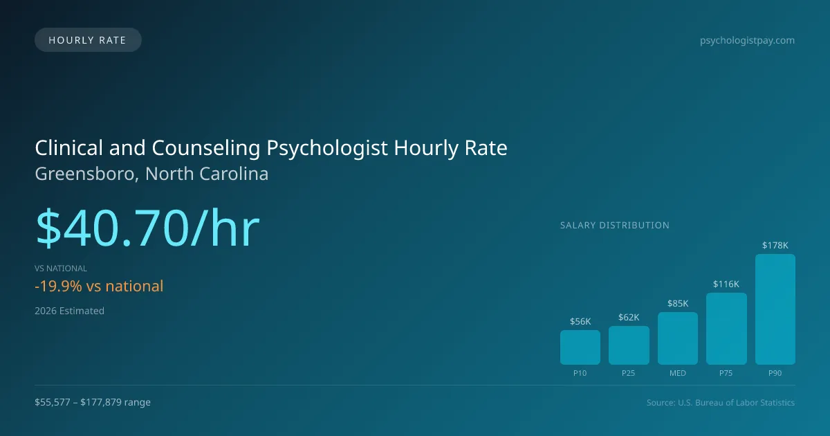 Clinical and Counseling Psychologist Hourly Rate in Greensboro, NC — 2026 est., based on 2025 BLS
