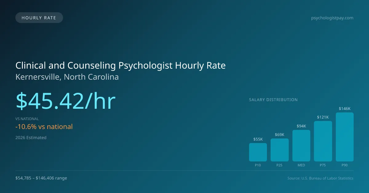 Clinical and Counseling Psychologist Hourly Rate in Kernersville, NC — 2026 est., based on 2025 BLS