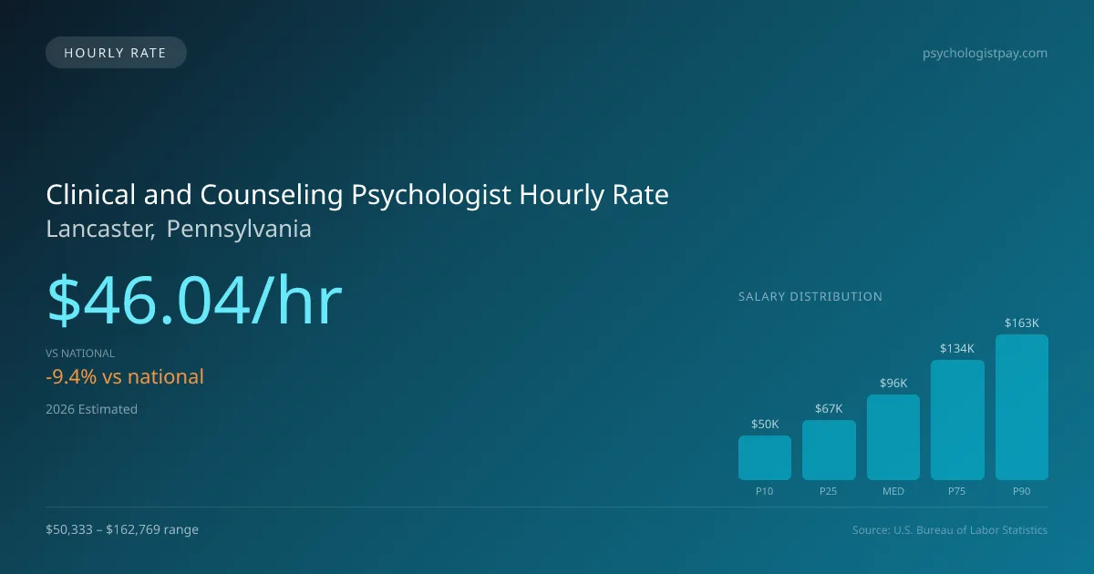 Clinical and Counseling Psychologist Hourly Rate in Lancaster, PA — 2026 est., based on 2025 BLS