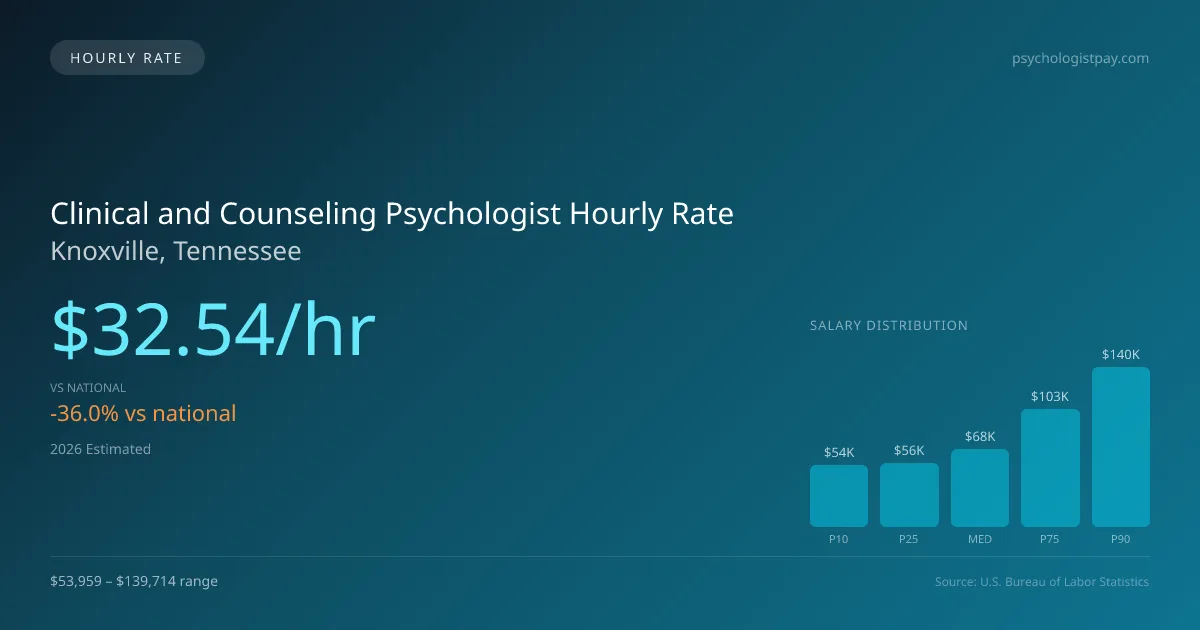 Clinical and Counseling Psychologist Hourly Rate in Knoxville, TN — 2026 est., based on 2025 BLS