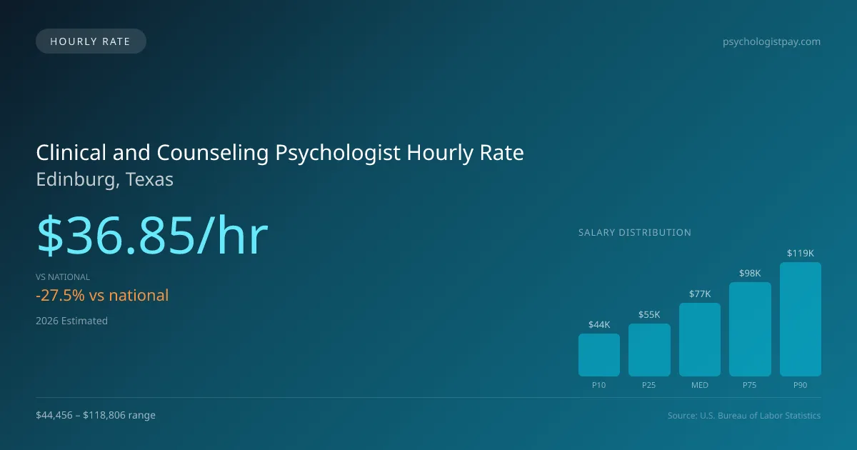 Clinical and Counseling Psychologist Hourly Rate in Edinburg, TX — 2026 est., based on 2025 BLS