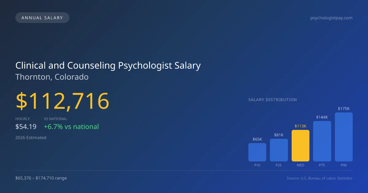 Clinical and Counseling Psychologist Salary in Thornton, CO — 2026 est., based on 2025 BLS