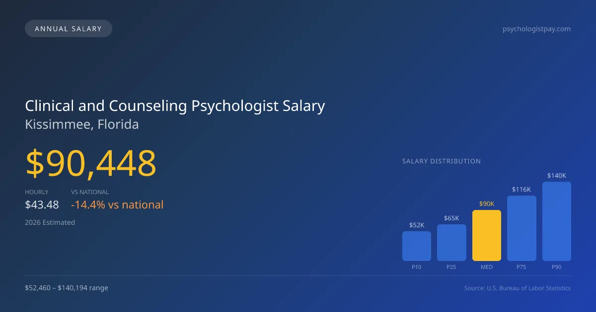 Clinical and Counseling Psychologist Salary in Kissimmee, FL — 2026 est., based on 2025 BLS