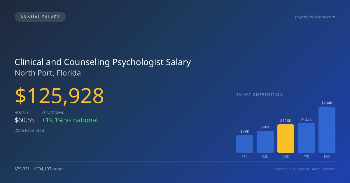 Clinical and Counseling Psychologist Salary in North Port, FL — 2026 est., based on 2025 BLS