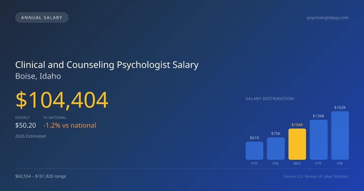 Clinical and Counseling Psychologist Salary in Boise, ID — 2026 est., based on 2025 BLS