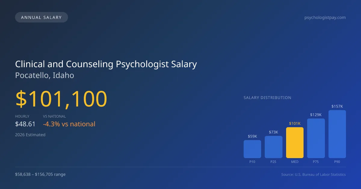 Clinical and Counseling Psychologist Salary in Pocatello, ID — 2026 est., based on 2025 BLS
