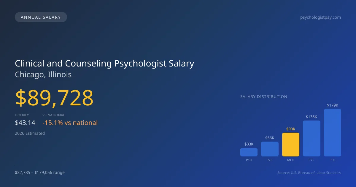 Clinical and Counseling Psychologist Salary in Chicago, IL — 2026 est., based on 2025 BLS