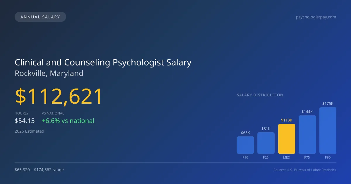 Clinical and Counseling Psychologist Salary in Rockville, MD — 2026 est., based on 2025 BLS