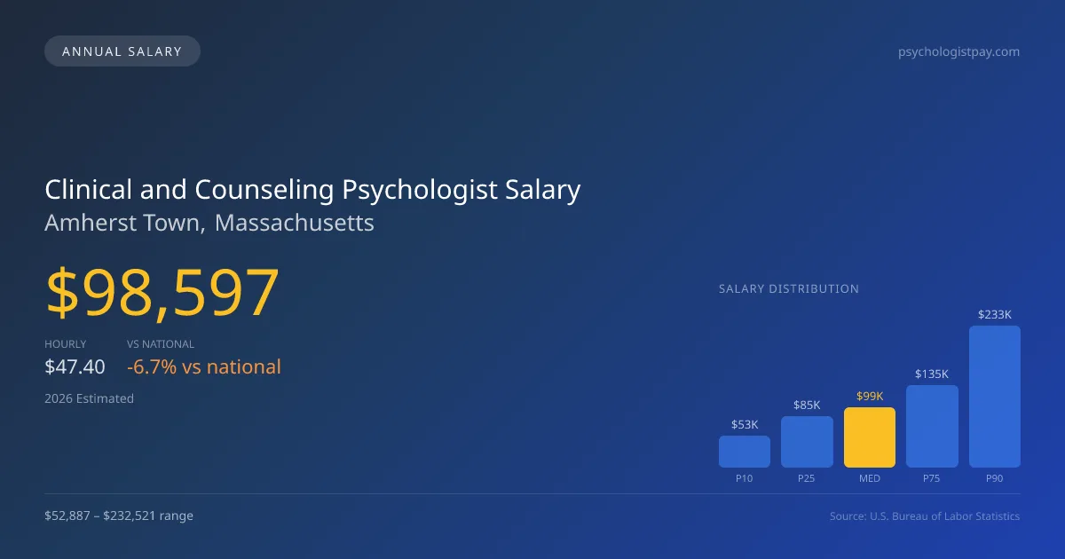 Clinical and Counseling Psychologist Salary in Amherst Town, MA — 2026 est., based on 2025 BLS