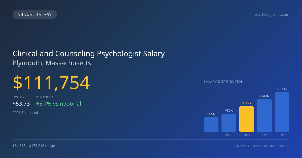 Clinical and Counseling Psychologist Salary in Plymouth, MA — 2026 est., based on 2025 BLS