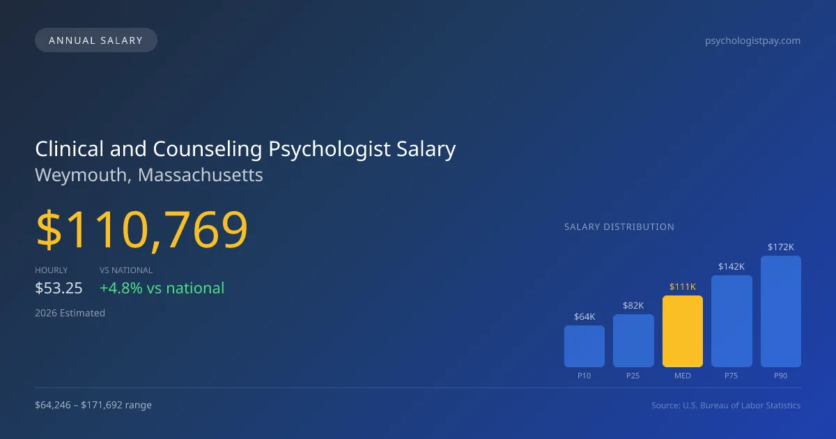 Clinical and Counseling Psychologist Salary in Weymouth, MA — 2026 est., based on 2025 BLS