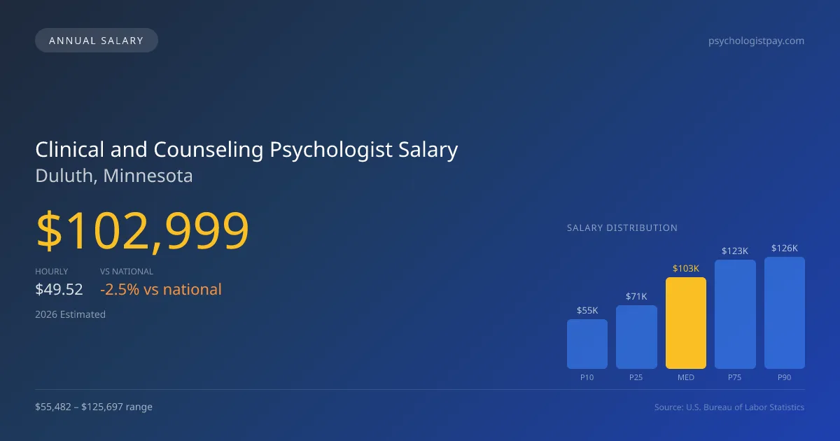 Clinical and Counseling Psychologist Salary in Duluth, MN — 2026 est., based on 2025 BLS