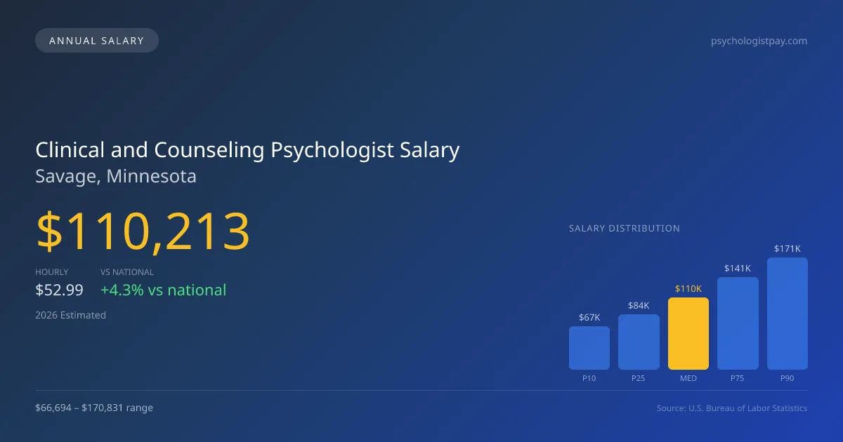 Clinical and Counseling Psychologist Salary in Savage, MN — 2026 est., based on 2025 BLS