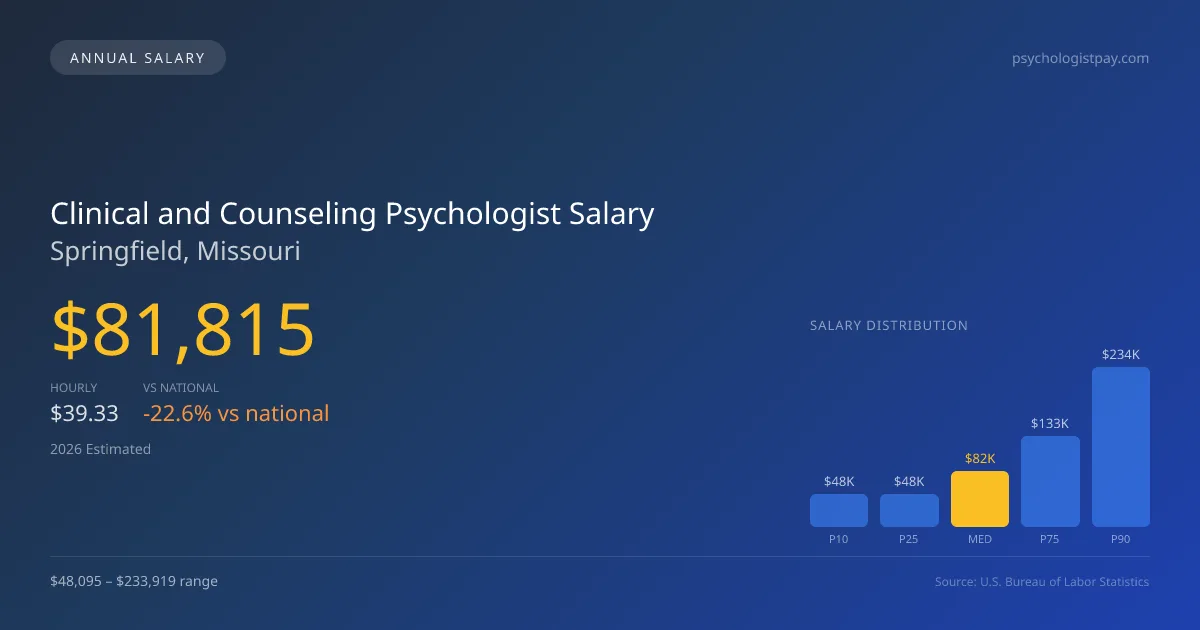 Clinical and Counseling Psychologist Salary in Springfield, MO โ 2026 est., based on 2025 BLS
