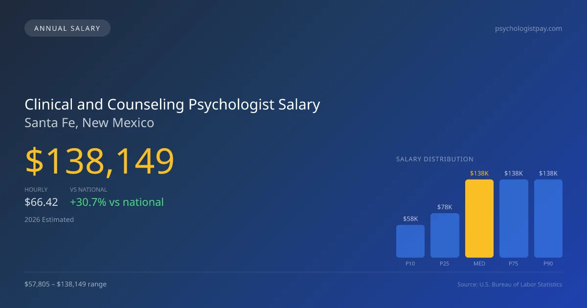 Clinical and Counseling Psychologist Salary in Santa Fe, NM — 2026 est., based on 2025 BLS