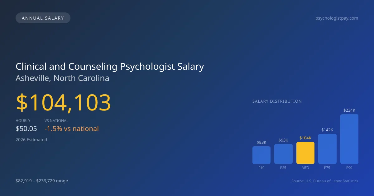 Clinical and Counseling Psychologist Salary in Asheville, NC — 2026 est., based on 2025 BLS