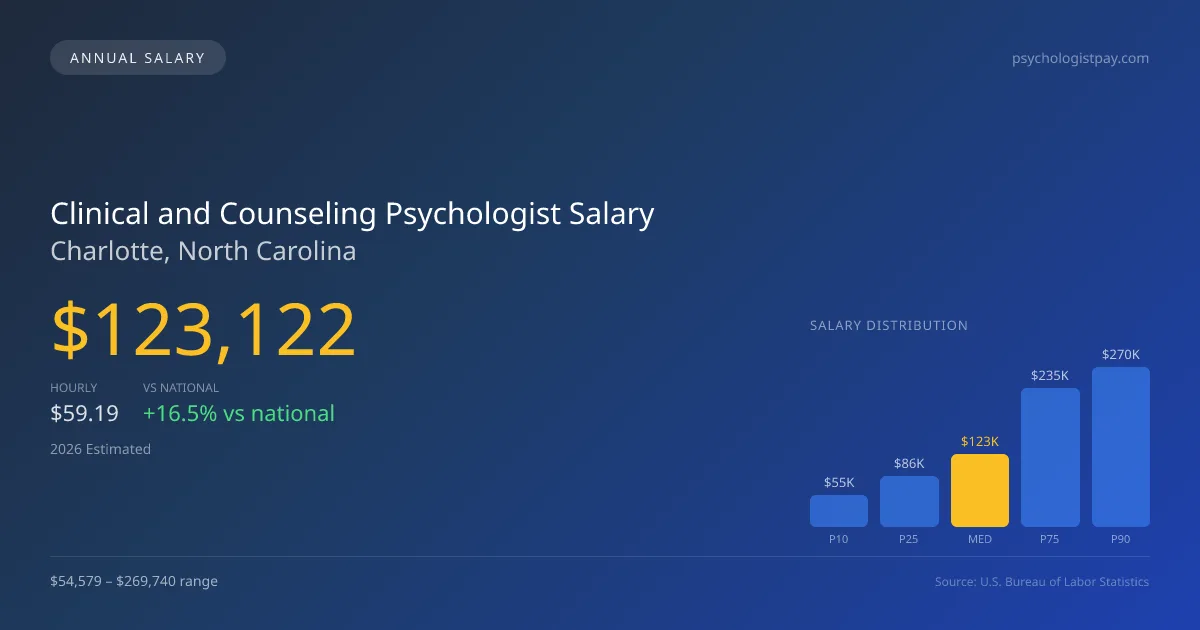 Clinical and Counseling Psychologist Salary in Charlotte, NC — 2026 est., based on 2025 BLS