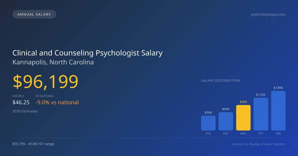 Clinical and Counseling Psychologist Salary in Kannapolis, NC — 2026 est., based on 2025 BLS