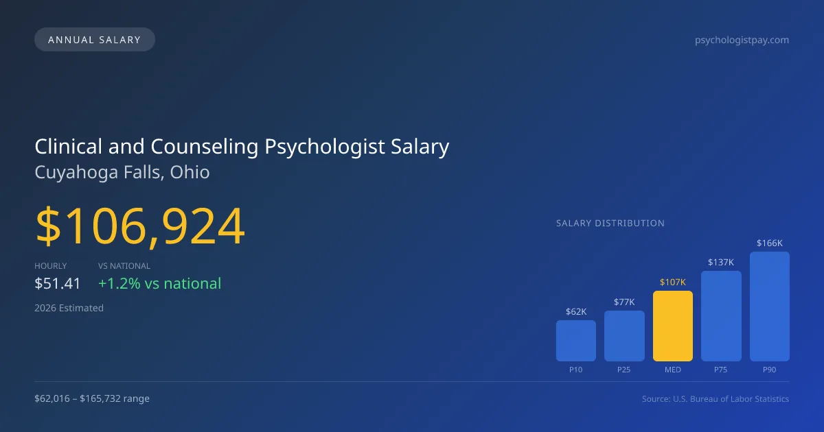 Clinical and Counseling Psychologist Salary in Cuyahoga Falls, OH — 2026 est., based on 2025 BLS
