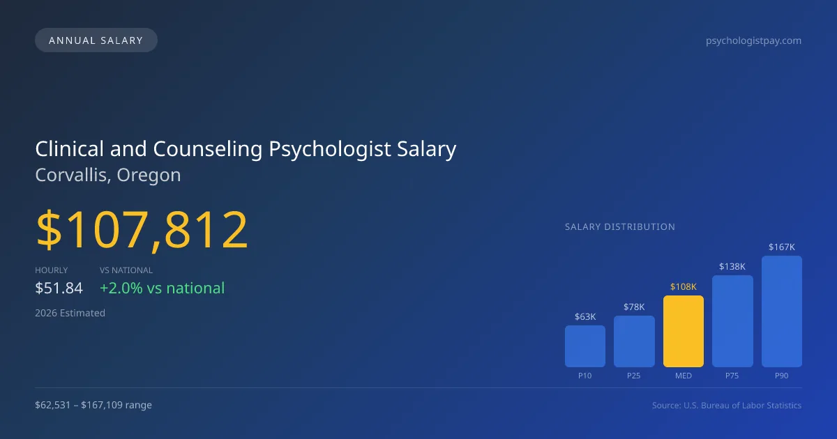 Clinical and Counseling Psychologist Salary in Corvallis, OR — 2026 est., based on 2025 BLS