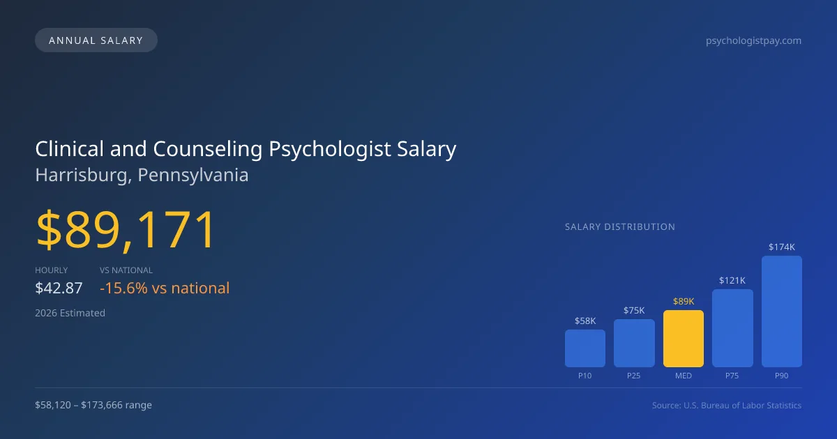 Clinical and Counseling Psychologist Salary in Harrisburg, PA — 2026 est., based on 2025 BLS