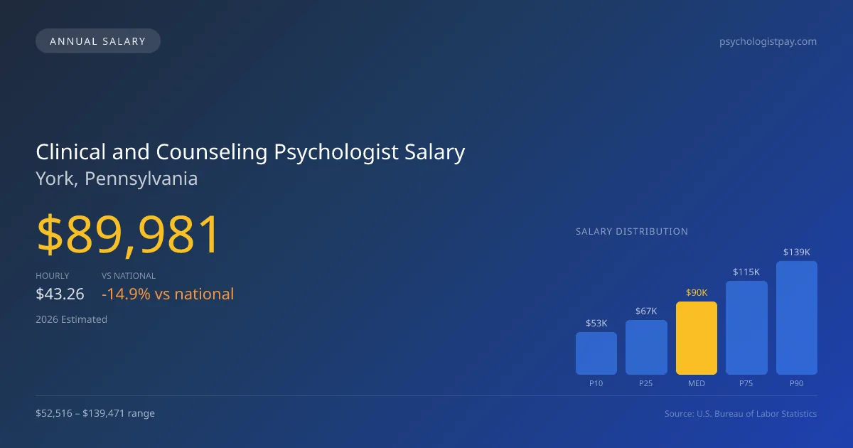 Clinical and Counseling Psychologist Salary in York, PA — 2026 est., based on 2025 BLS