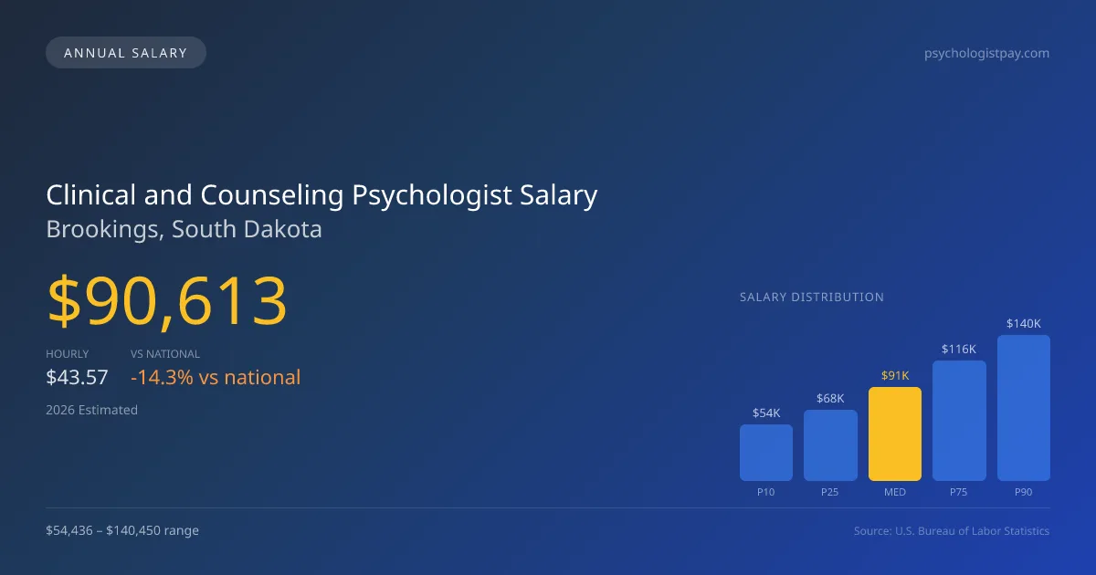 Clinical and Counseling Psychologist Salary in Brookings, SD — 2026 est., based on 2025 BLS