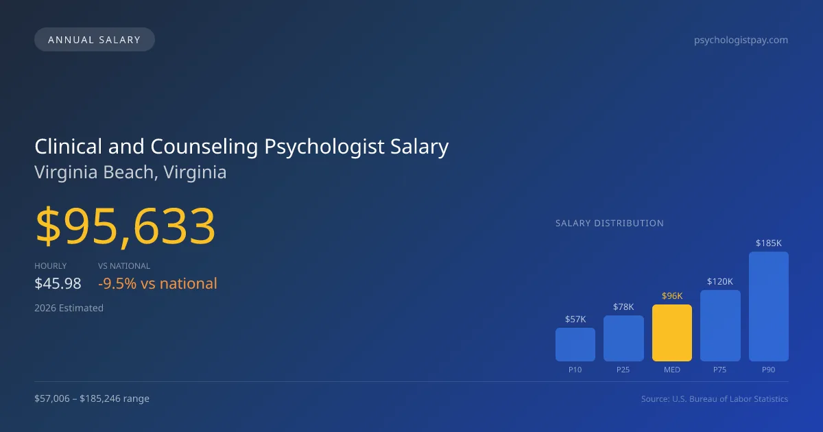 Clinical and Counseling Psychologist Salary in Virginia Beach, VA — 2026 est., based on 2025 BLS