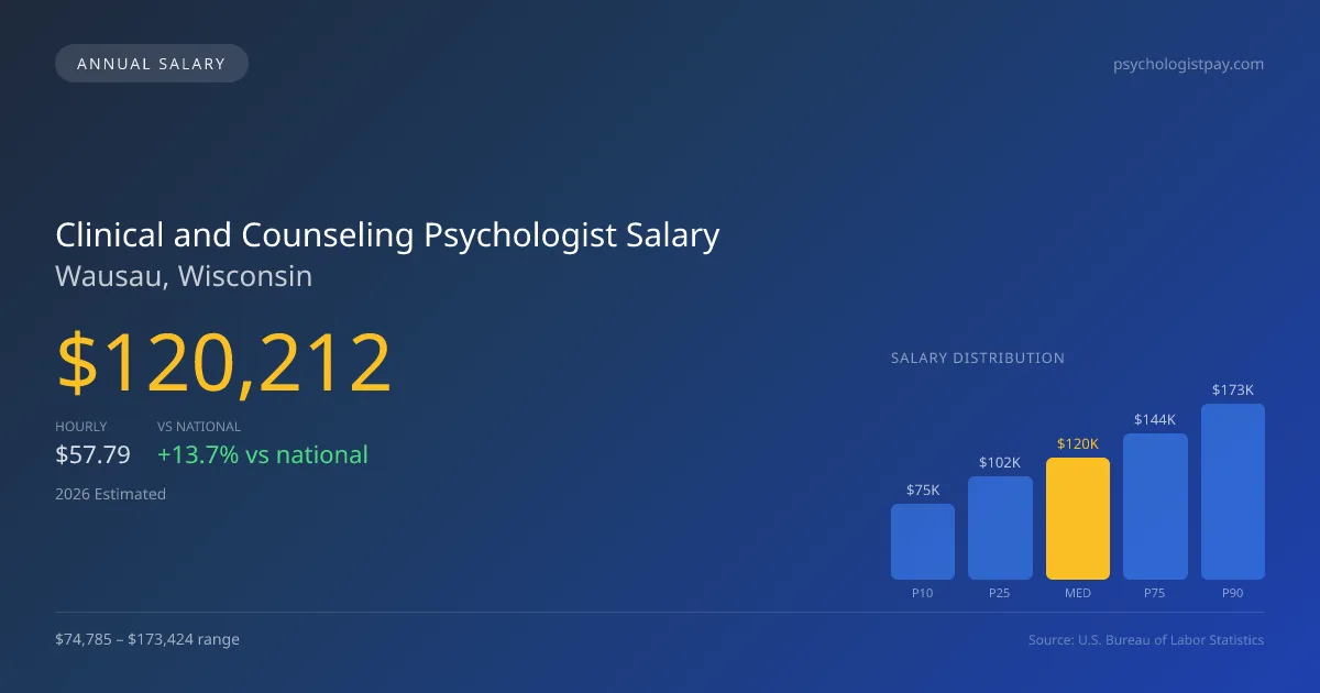Clinical and Counseling Psychologist Salary in Wausau, WI — 2026 est., based on 2025 BLS